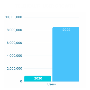 Telehealth user growth Telehealth user growth